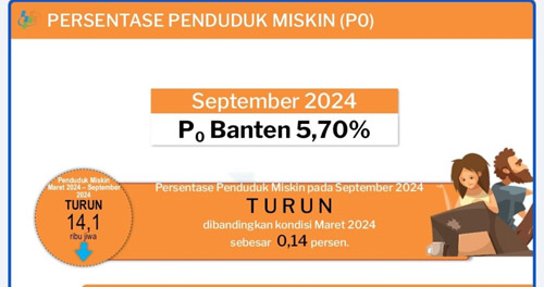 62September-2024-Penduduk-Miskin-Provinsi-Banten-Turun-014-Persen